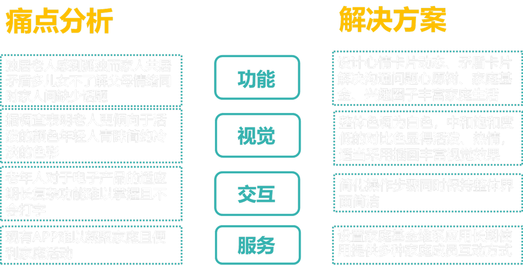 A Chinese infographic comparing pain point analysis and solutions for elderly living alone and families, including functions, visuals, interactions, and services.